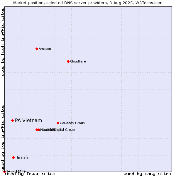Market position of Jimdo vs. PA Vietnam vs. HostMDs