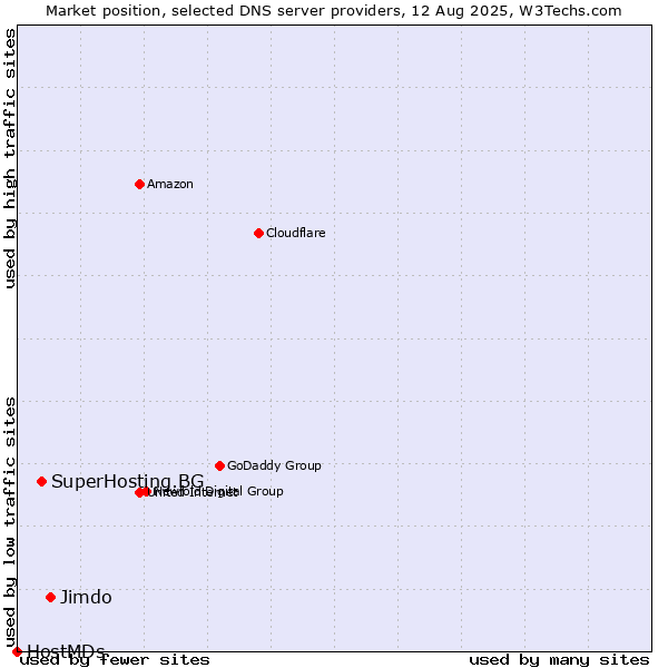 Market position of Jimdo vs. SuperHosting.BG vs. HostMDs