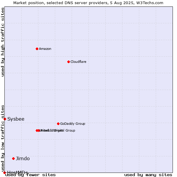 Market position of Jimdo vs. Sysbee vs. HostMDs