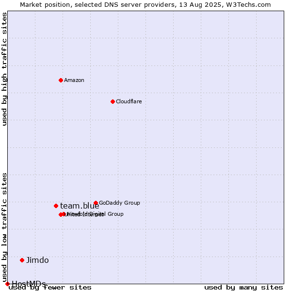 Market position of team.blue vs. Jimdo vs. HostMDs