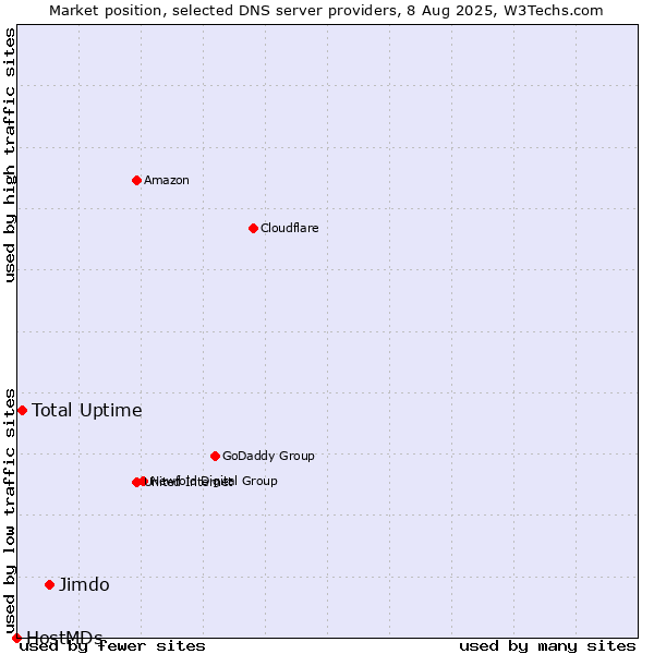 Market position of Jimdo vs. Total Uptime vs. HostMDs