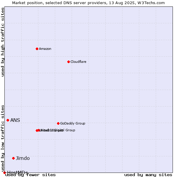 Market position of Jimdo vs. ANS vs. HostMDs