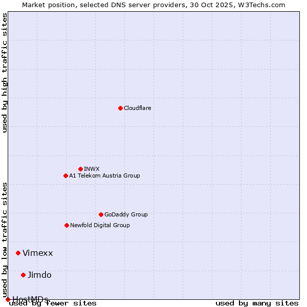 Market position of Jimdo vs. Vimexx vs. HostMDs