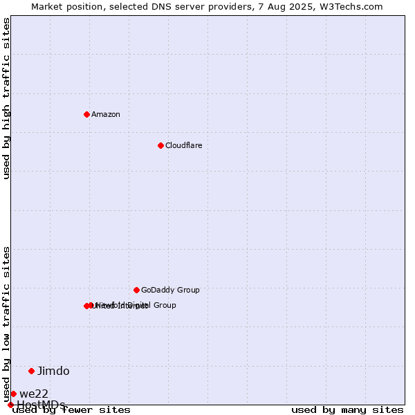 Market position of Jimdo vs. we22 vs. HostMDs