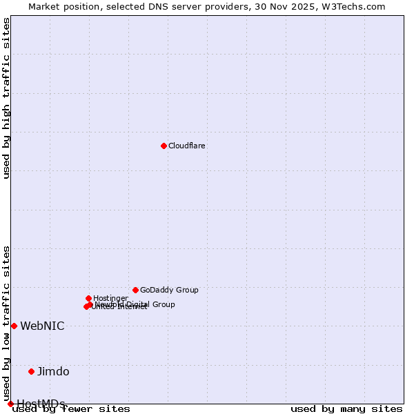 Market position of Jimdo vs. WebNIC vs. HostMDs