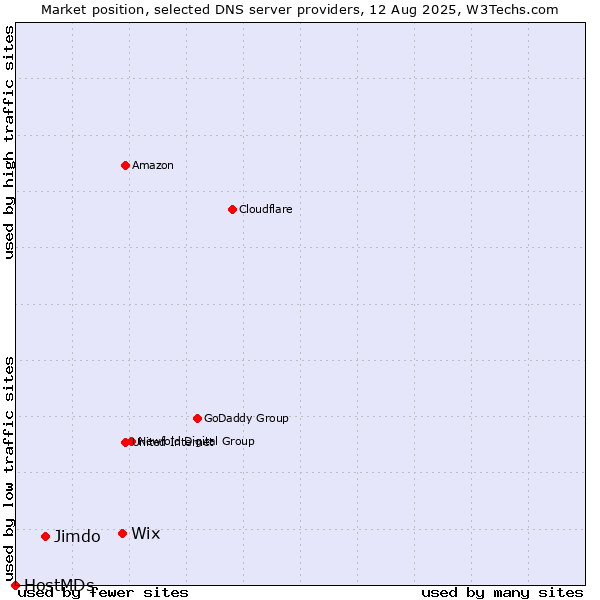 Market position of Wix vs. Jimdo vs. HostMDs