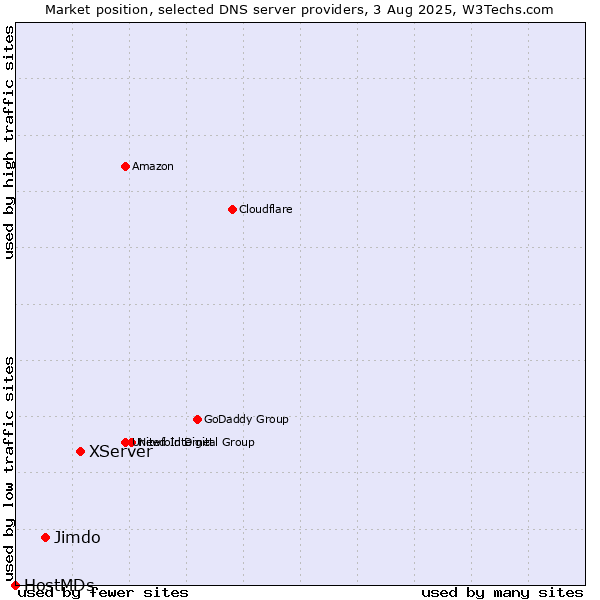 Market position of XServer vs. Jimdo vs. HostMDs