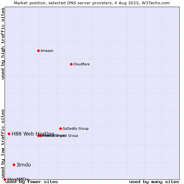 Market position of Jimdo vs. H88 Web Hosting vs. HostMDs