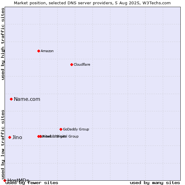 Market position of Name.com vs. Jino vs. HostMDs