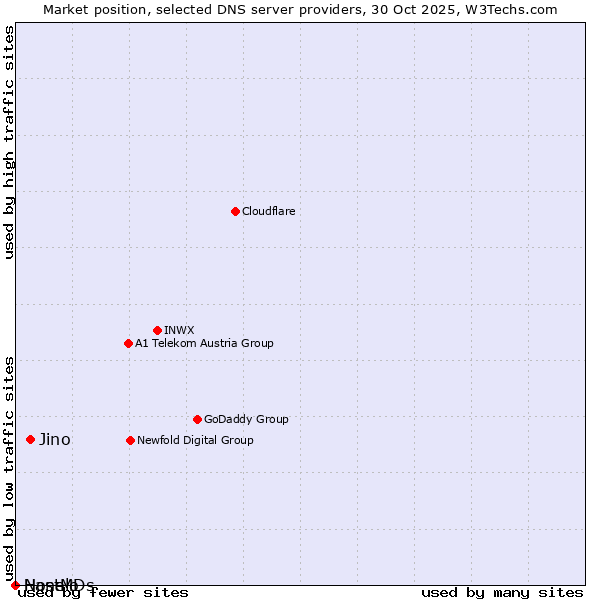 Market position of Jino vs. Nanelo vs. HostMDs
