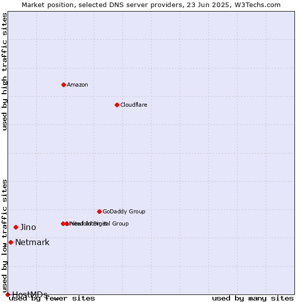 Market position of Jino vs. Netmark vs. HostMDs