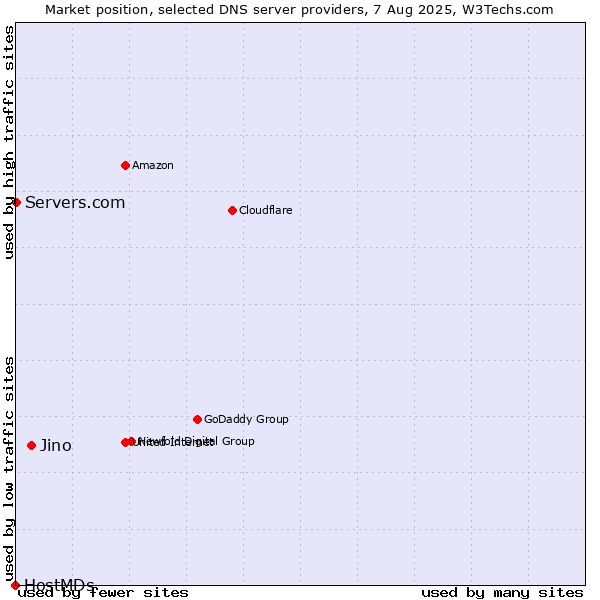 Market position of Jino vs. Servers.com vs. HostMDs