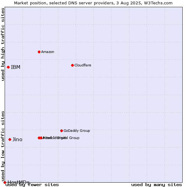 Market position of Jino vs. IBM vs. HostMDs