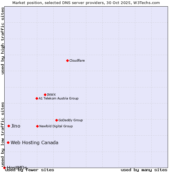Market position of Jino vs. Web Hosting Canada vs. HostMDs
