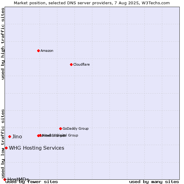 Market position of Jino vs. WHG Hosting Services vs. HostMDs