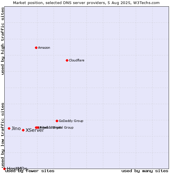 Market position of XServer vs. Jino vs. HostMDs