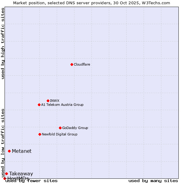 Market position of Metanet vs. Takeaway vs. HostMDs