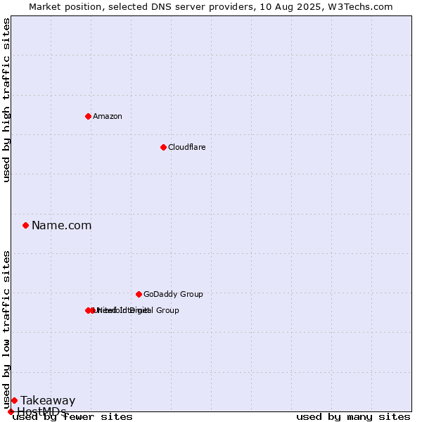Market position of Name.com vs. Takeaway vs. HostMDs