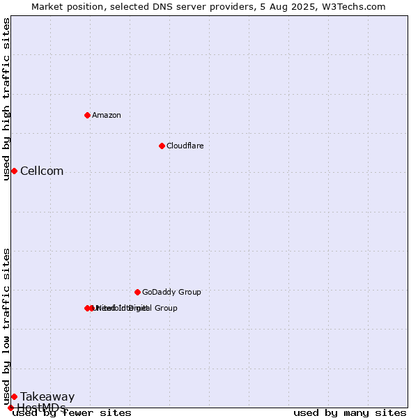 Market position of Takeaway vs. Cellcom vs. HostMDs