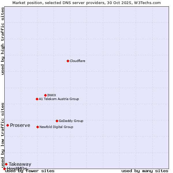 Market position of Proserve vs. Takeaway vs. HostMDs