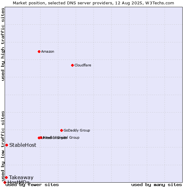 Market position of StableHost vs. Takeaway vs. HostMDs