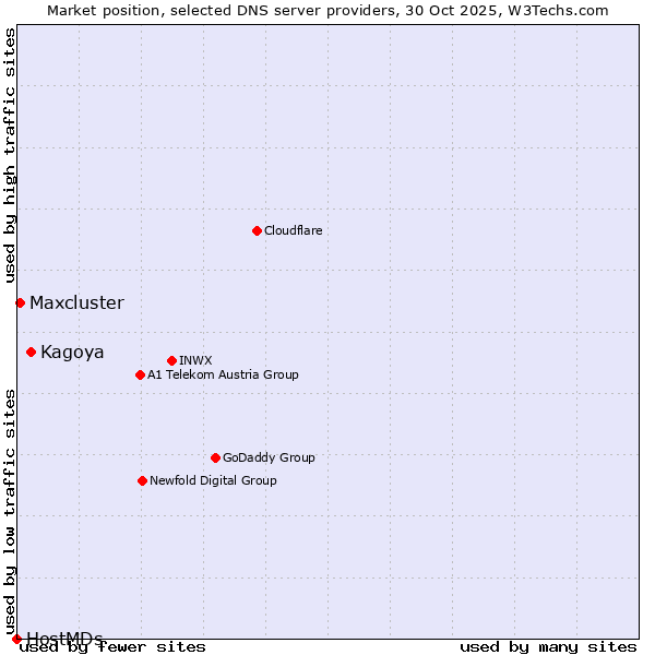 Market position of Kagoya vs. Maxcluster vs. HostMDs