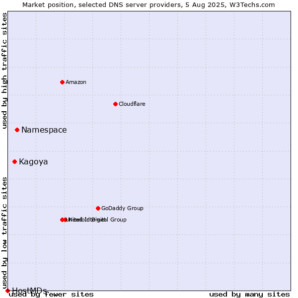 Market position of Namespace vs. Kagoya vs. HostMDs