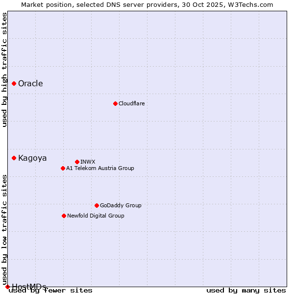 Market position of Kagoya vs. Oracle vs. HostMDs