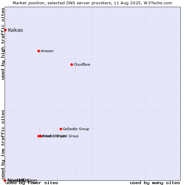 Market position of Kakao vs. NameAction vs. HostMDs