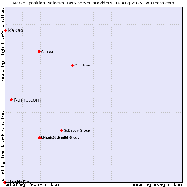 Market position of Name.com vs. Kakao vs. HostMDs