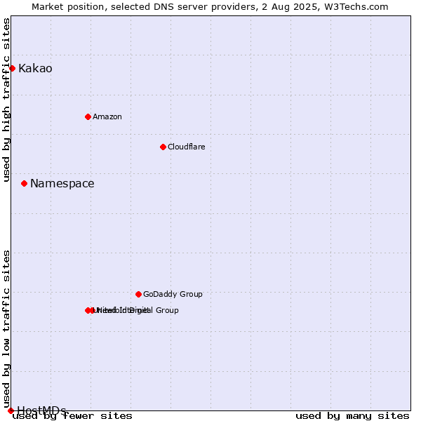 Market position of Namespace vs. Kakao vs. HostMDs