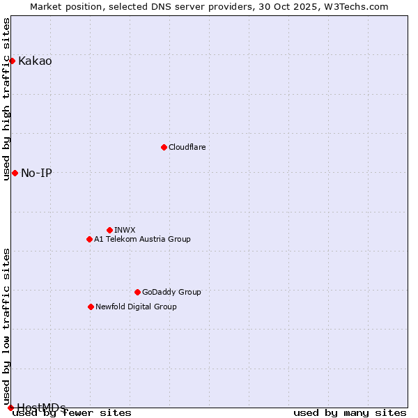 Market position of No-IP vs. Kakao vs. HostMDs