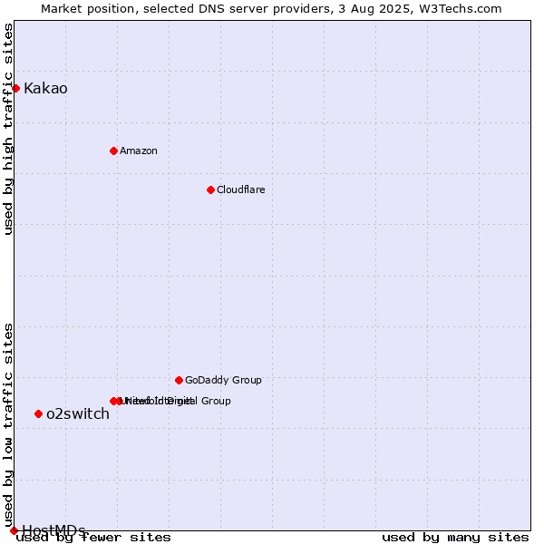 Market position of o2switch vs. Kakao vs. HostMDs