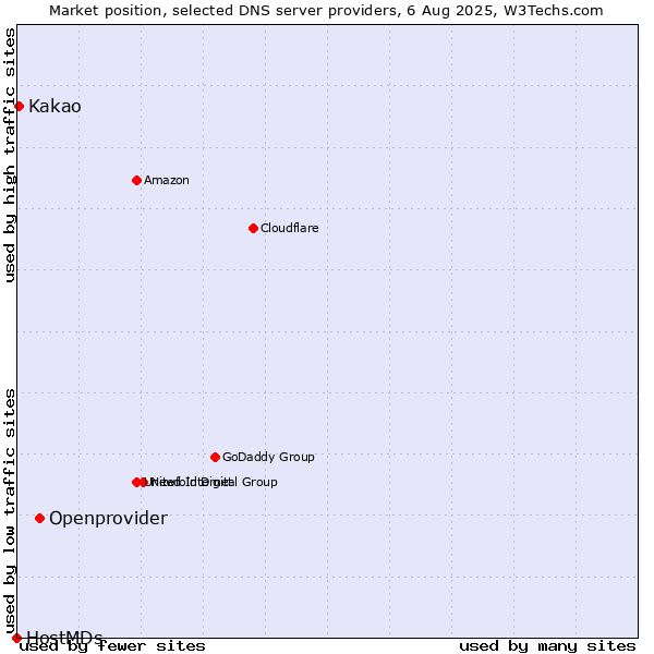 Market position of Openprovider vs. Kakao vs. HostMDs
