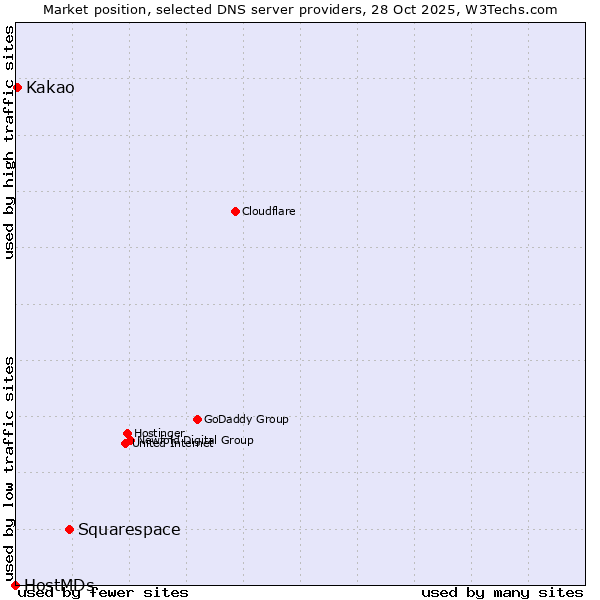 Market position of Squarespace vs. Kakao vs. HostMDs