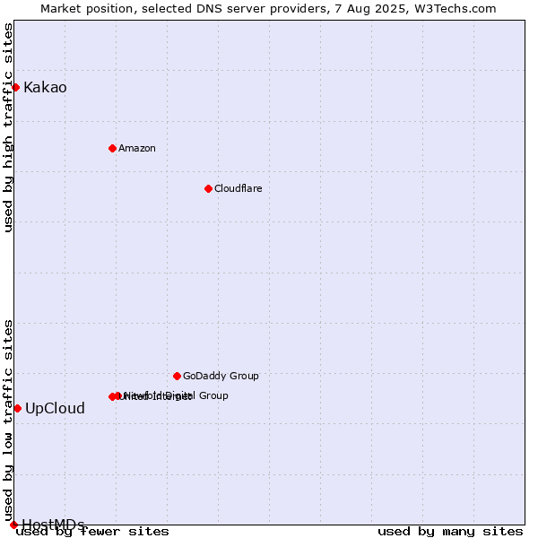 Market position of UpCloud vs. Kakao vs. HostMDs