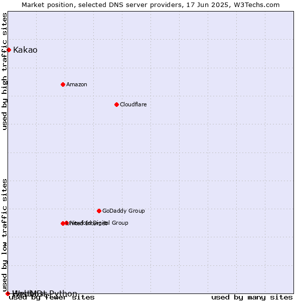 Market position of Kakao vs. Webhost Python vs. HostMDs