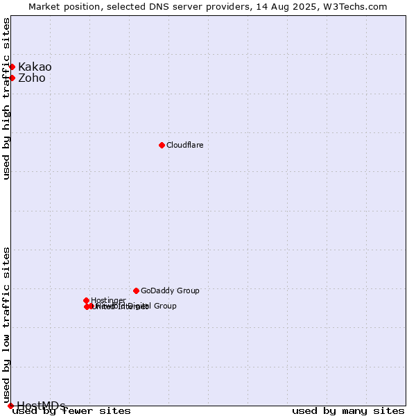Market position of Kakao vs. Zoho vs. HostMDs