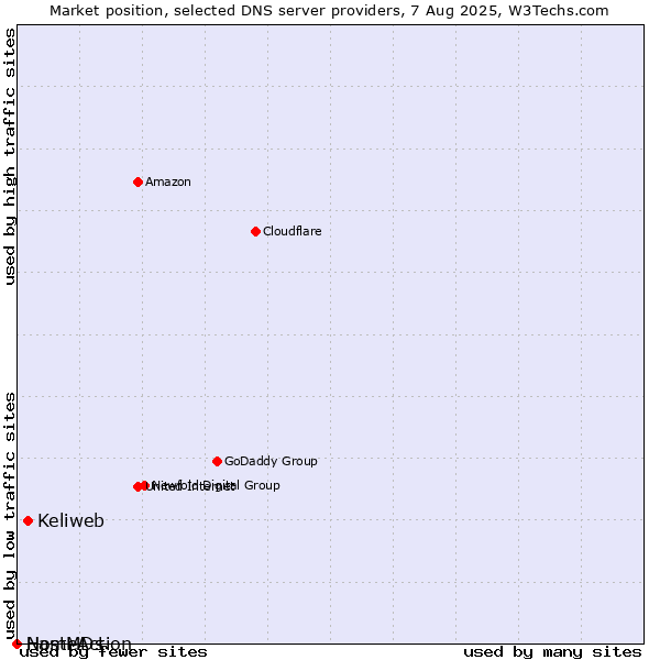 Market position of Keliweb vs. NameAction vs. HostMDs