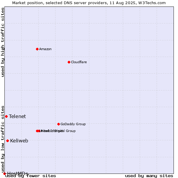 Market position of Keliweb vs. Telenet vs. HostMDs