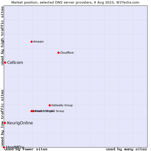 Market position of Cellcom vs. KeurigOnline vs. HostMDs