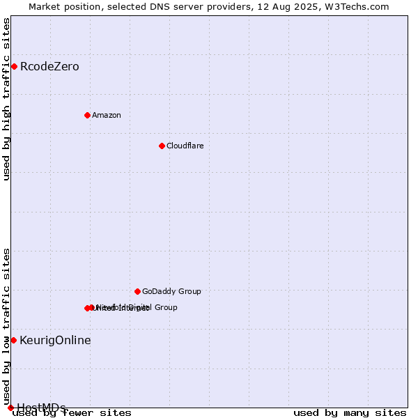 Market position of RcodeZero vs. KeurigOnline vs. HostMDs