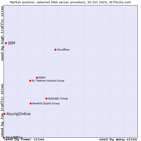 Market position of IBM vs. KeurigOnline vs. HostMDs