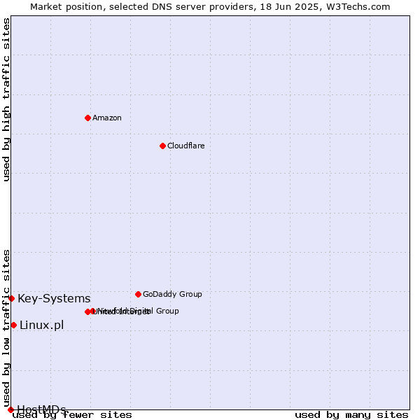Market position of Linux.pl vs. Key-Systems vs. HostMDs