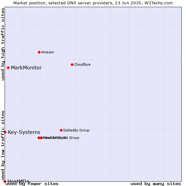 Market position of MarkMonitor vs. Key-Systems vs. HostMDs