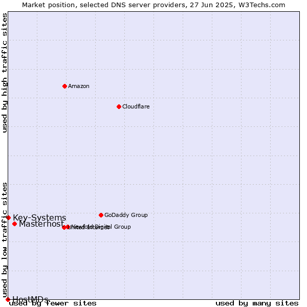 Market position of Masterhost vs. Key-Systems vs. HostMDs