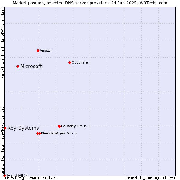 Market position of Microsoft vs. Key-Systems vs. HostMDs