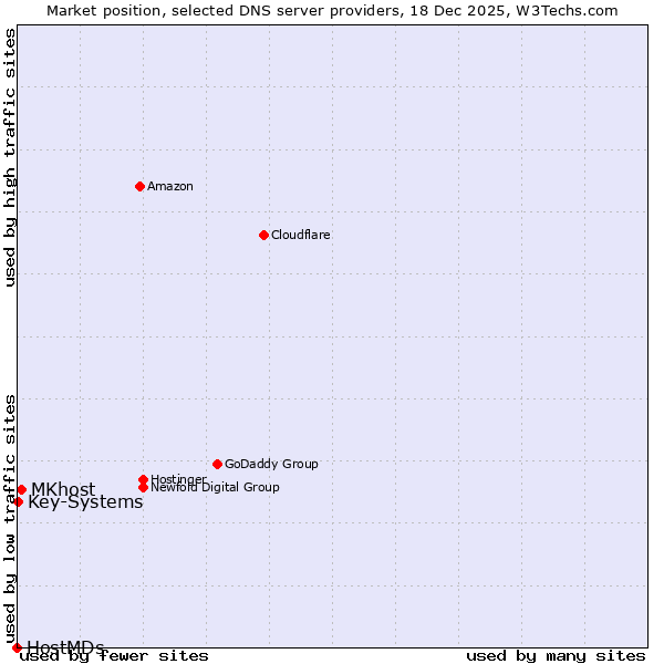 Market position of MKhost vs. Key-Systems vs. HostMDs