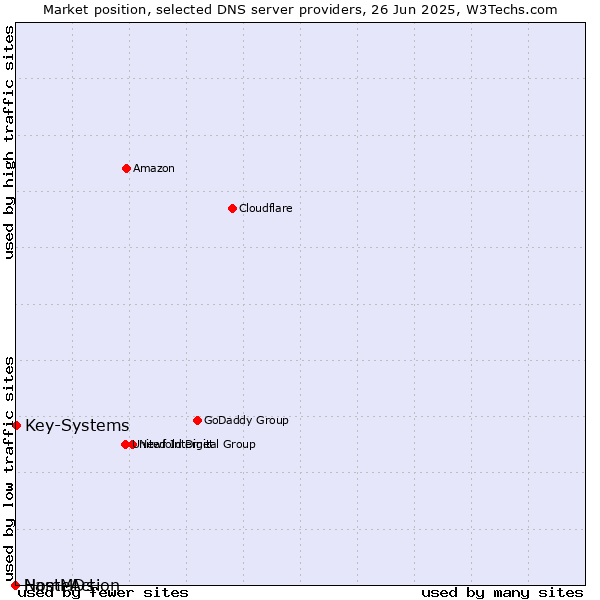Market position of Key-Systems vs. NameAction vs. HostMDs