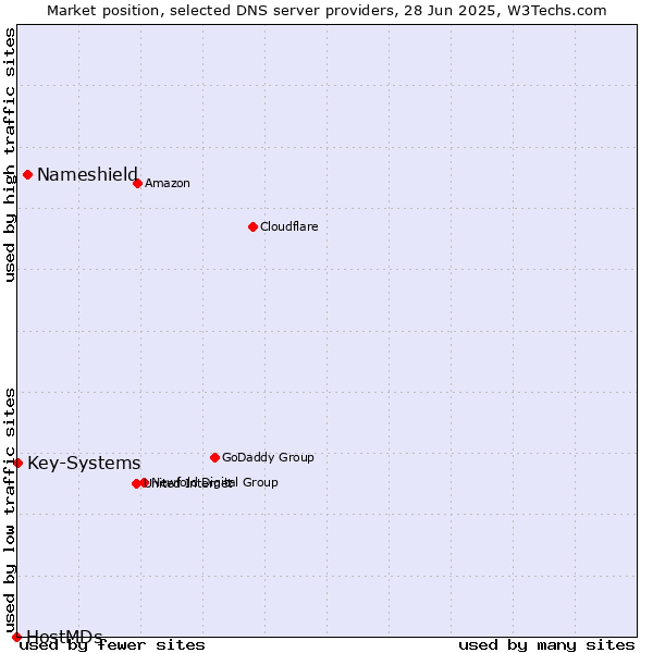 Market position of Nameshield vs. Key-Systems vs. HostMDs